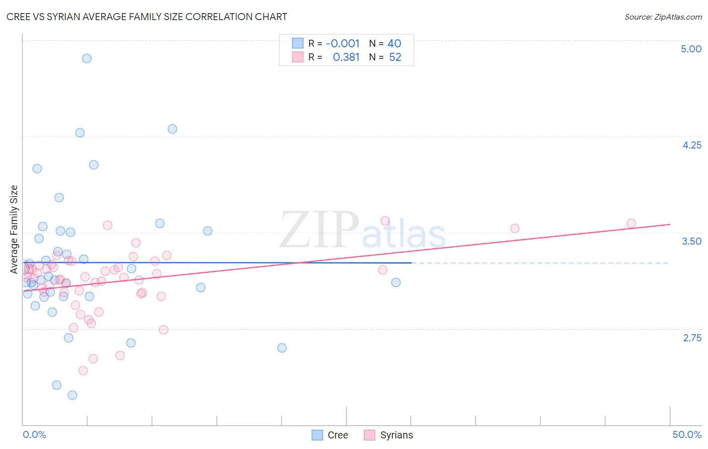 Cree vs Syrian Average Family Size