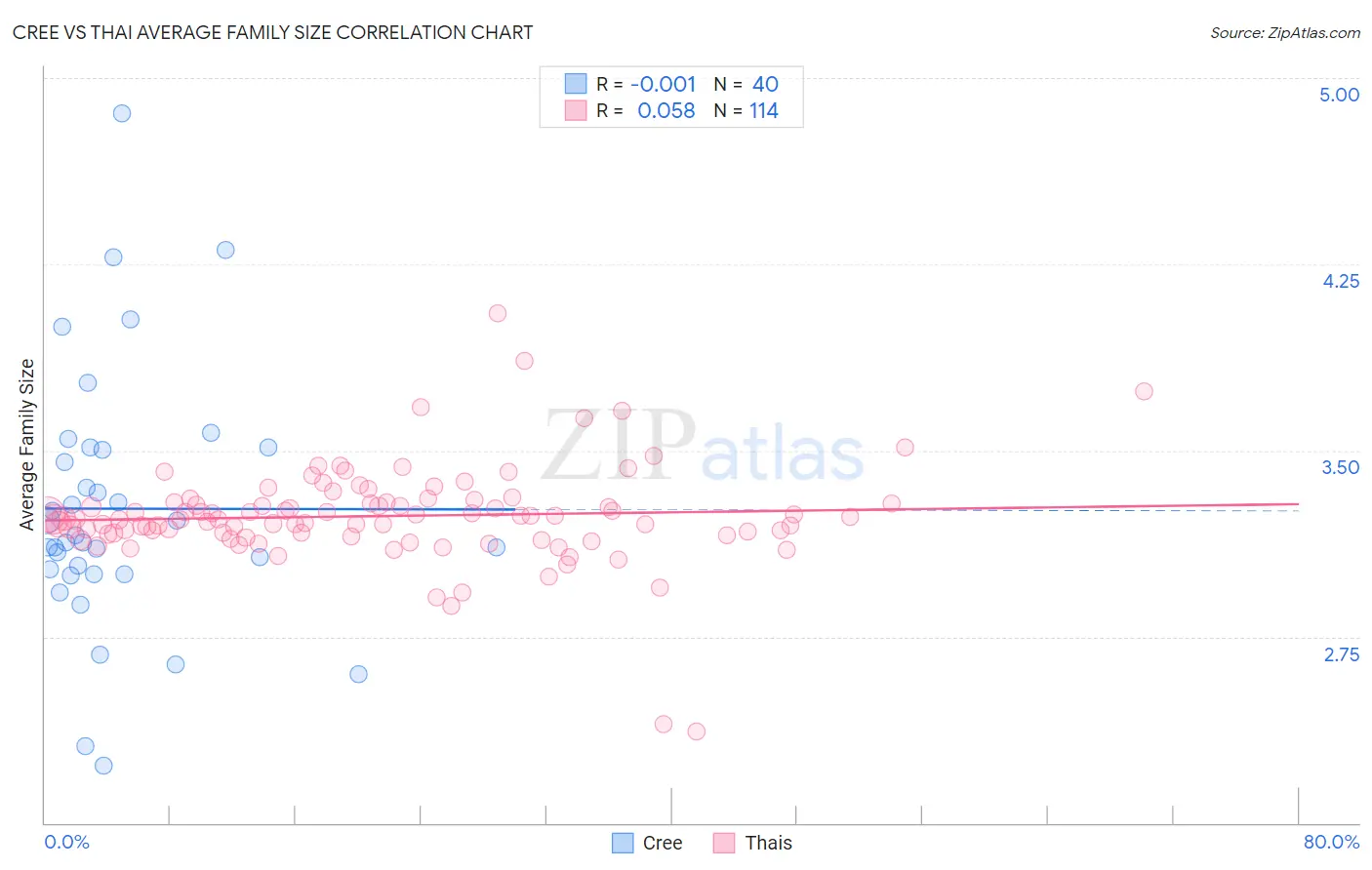Cree vs Thai Average Family Size
