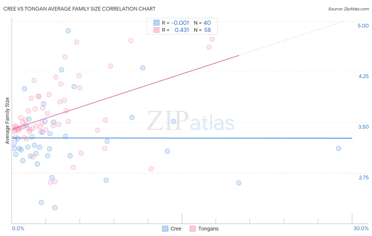 Cree vs Tongan Average Family Size