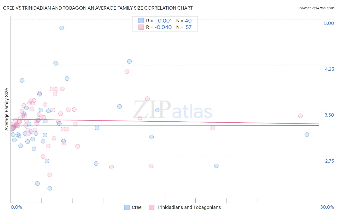Cree vs Trinidadian and Tobagonian Average Family Size