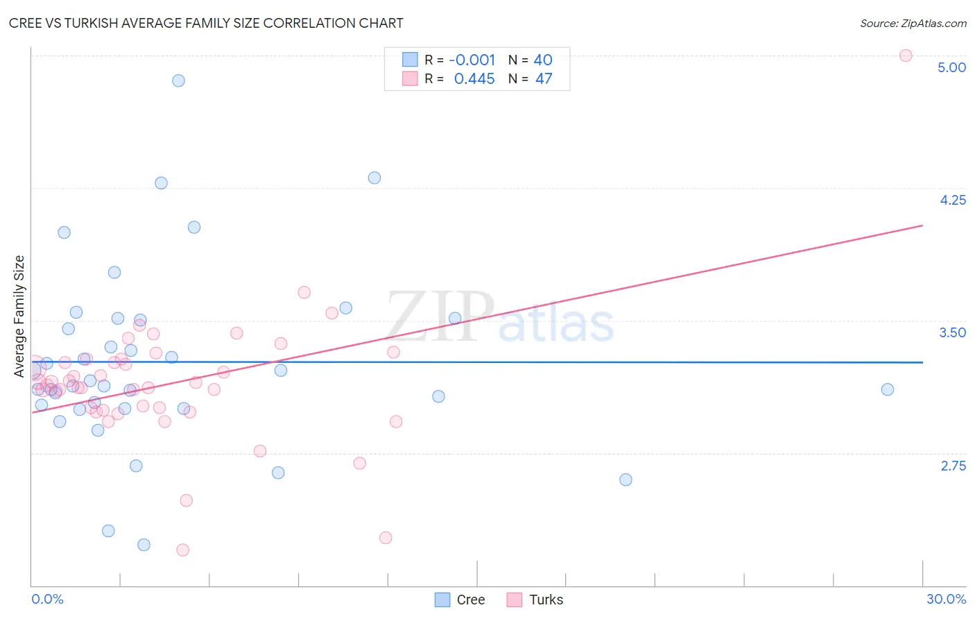 Cree vs Turkish Average Family Size