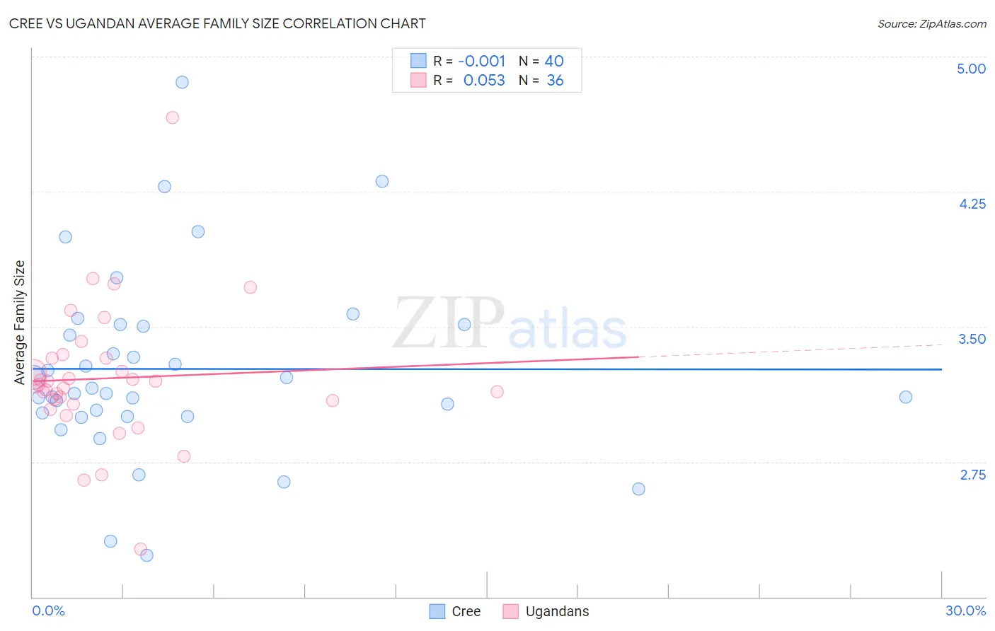 Cree vs Ugandan Average Family Size