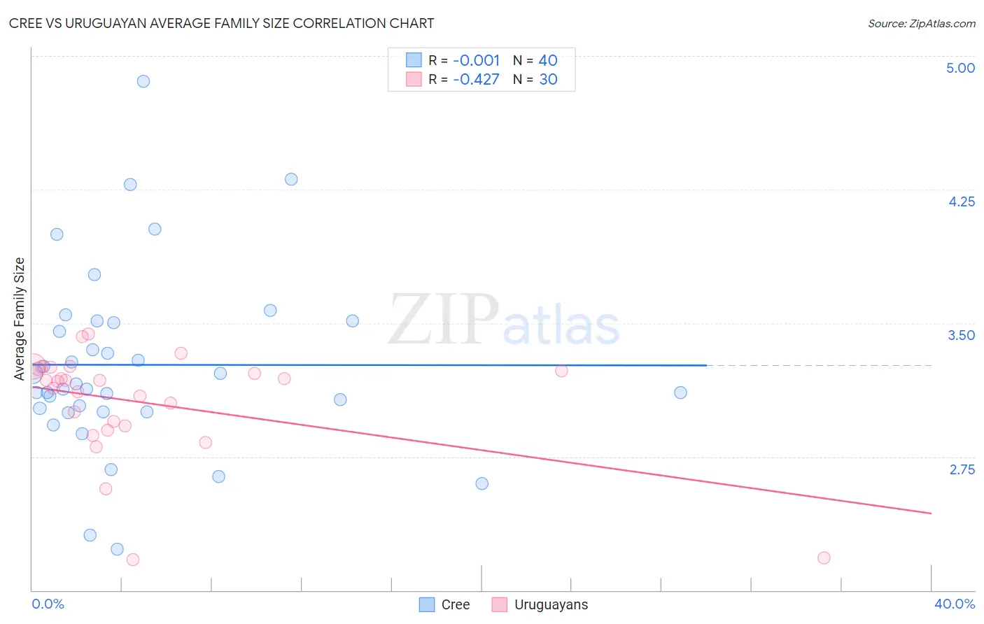Cree vs Uruguayan Average Family Size