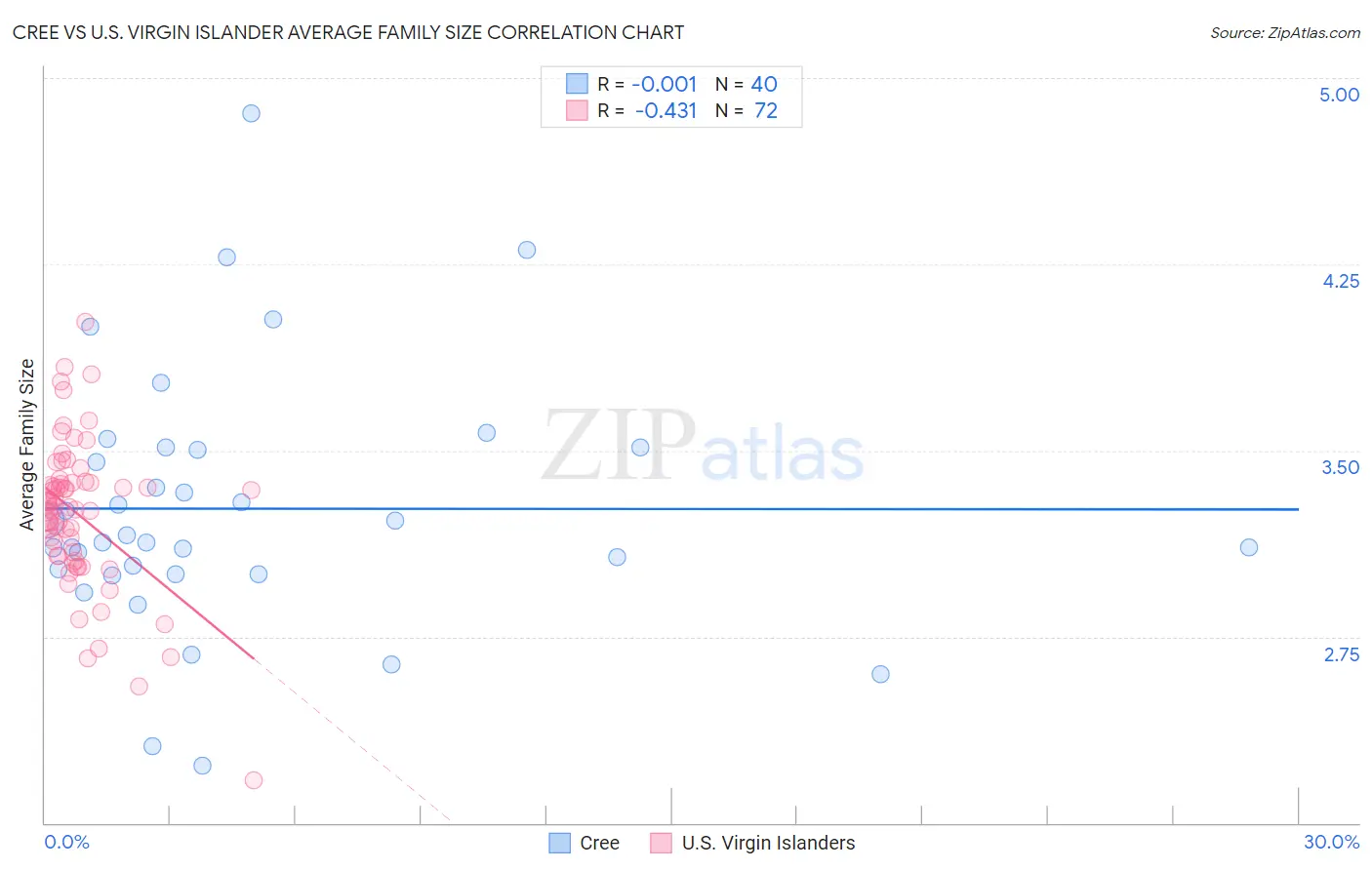 Cree vs U.S. Virgin Islander Average Family Size