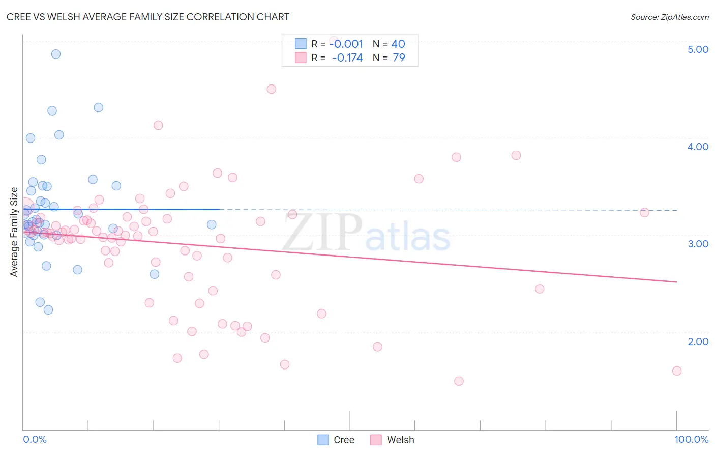 Cree vs Welsh Average Family Size