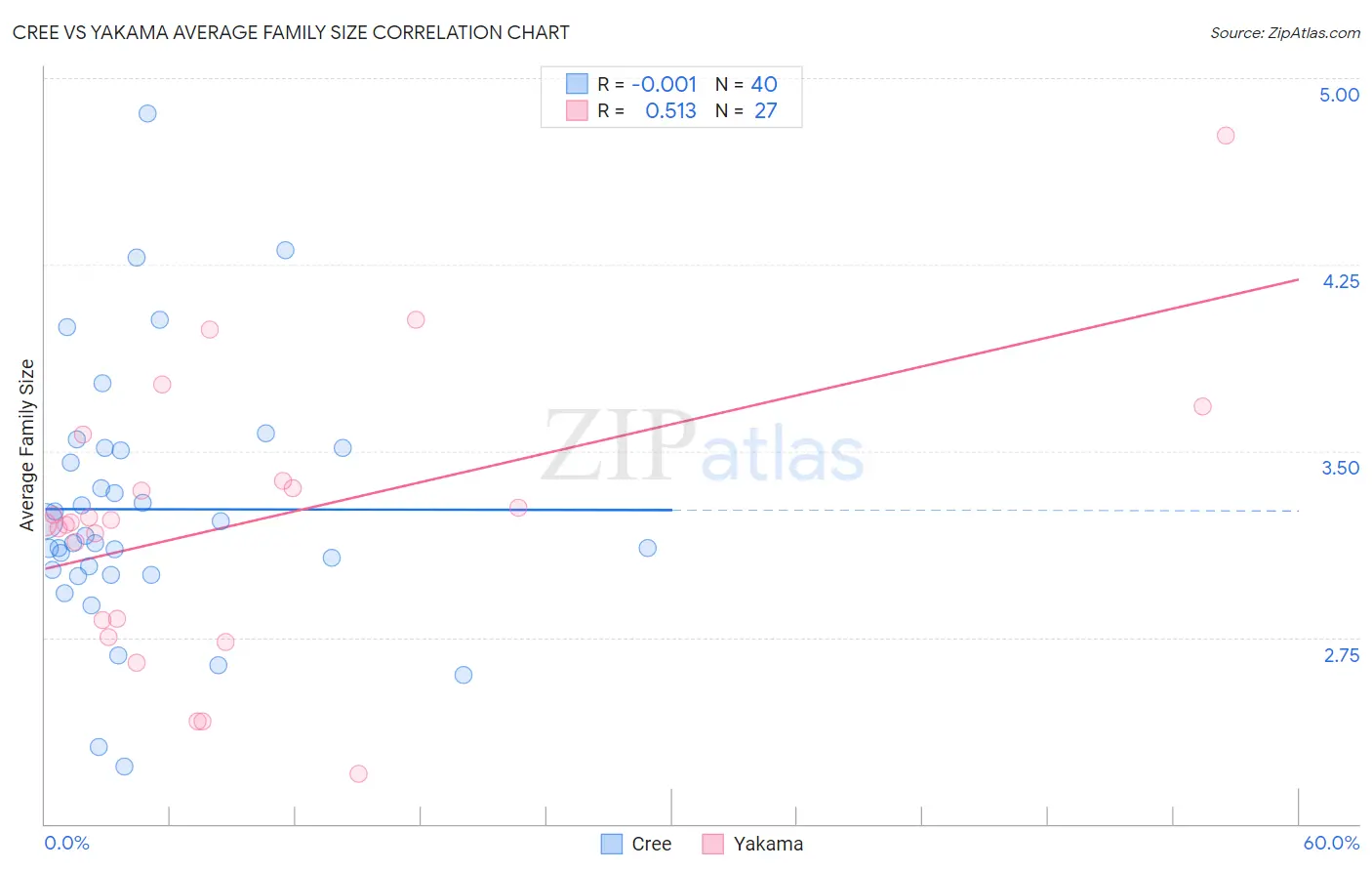 Cree vs Yakama Average Family Size