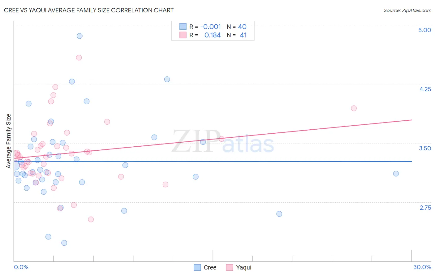 Cree vs Yaqui Average Family Size