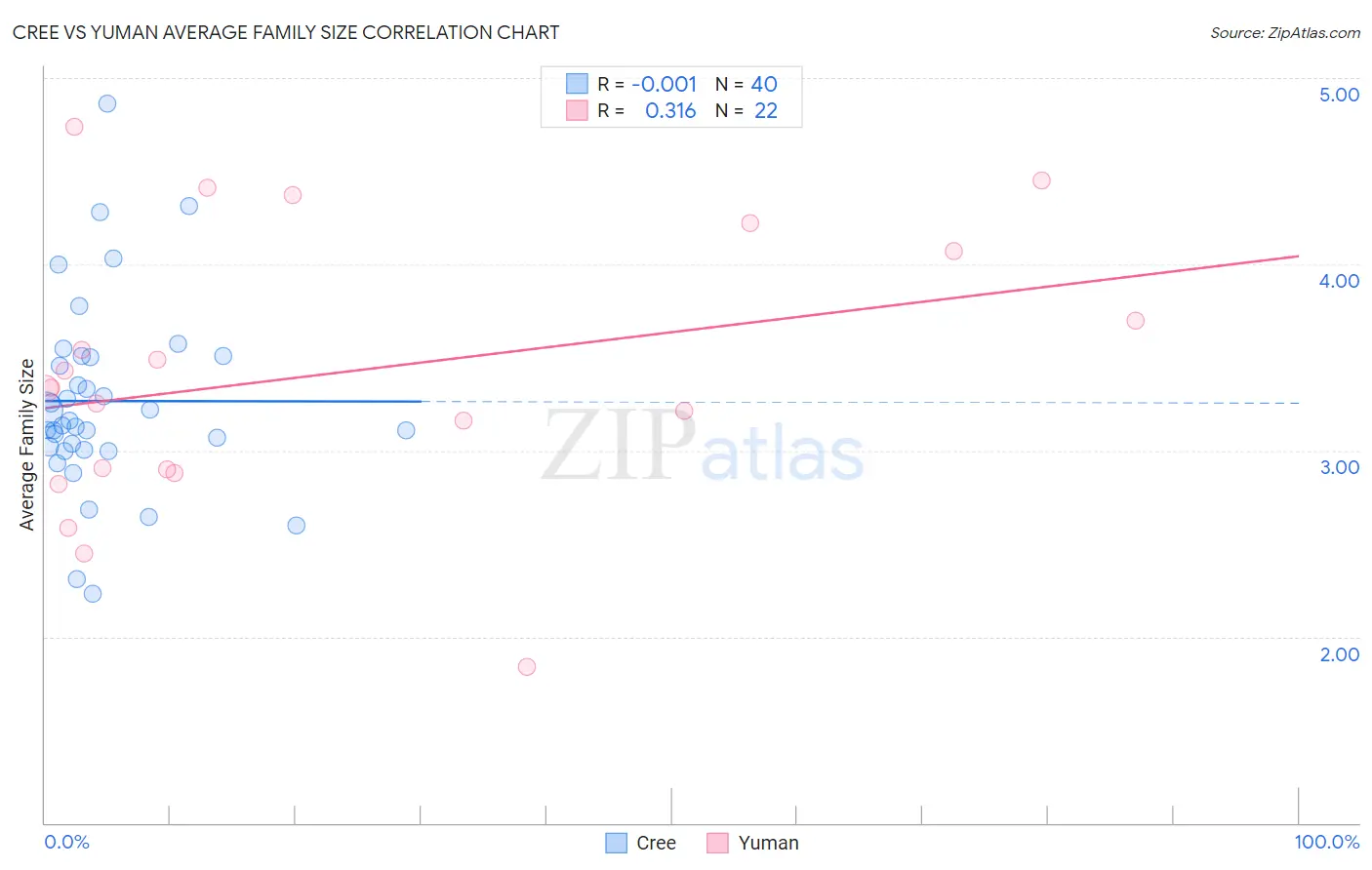 Cree vs Yuman Average Family Size