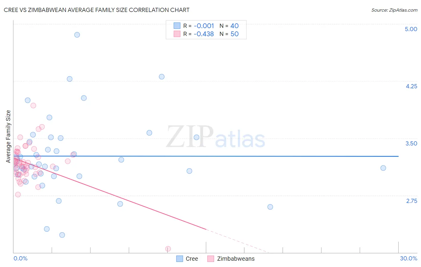 Cree vs Zimbabwean Average Family Size