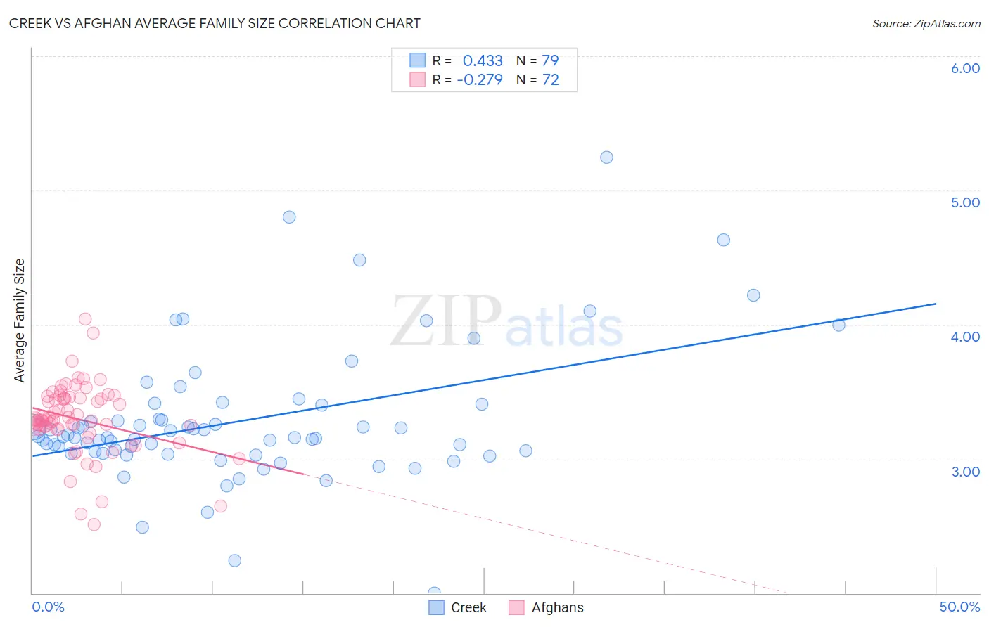 Creek vs Afghan Average Family Size