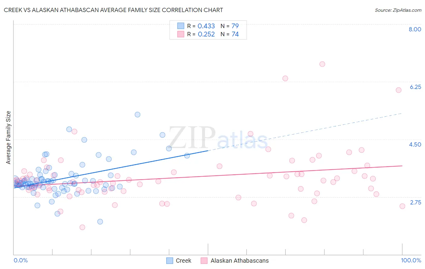 Creek vs Alaskan Athabascan Average Family Size