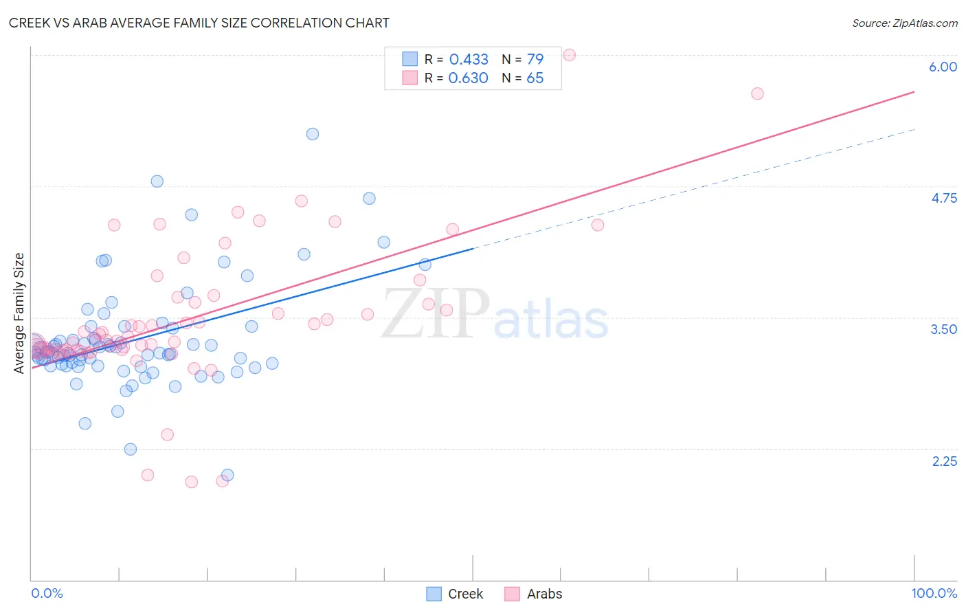Creek vs Arab Average Family Size