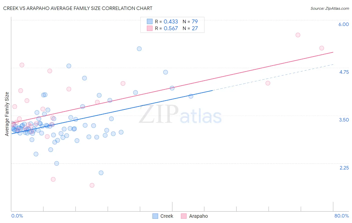 Creek vs Arapaho Average Family Size