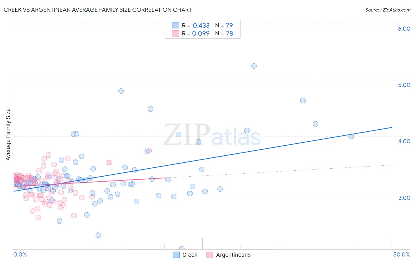 Creek vs Argentinean Average Family Size