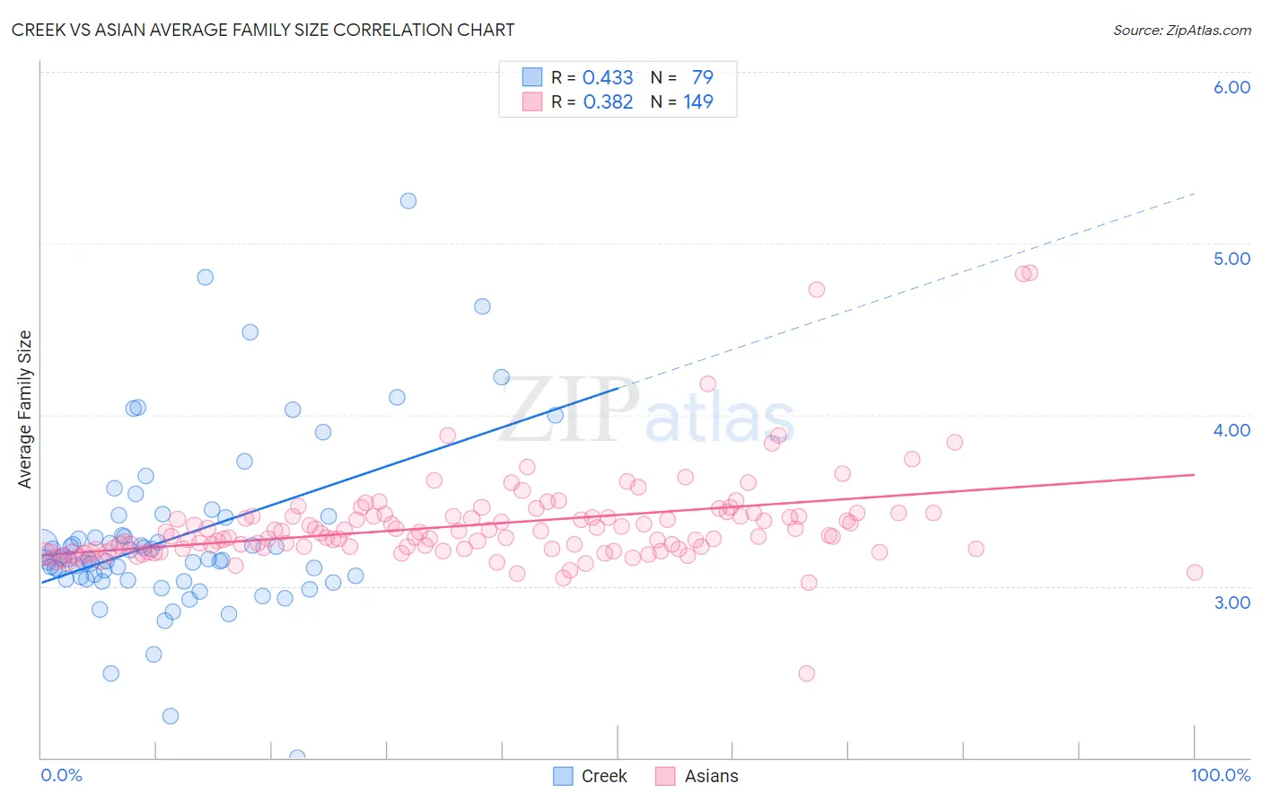 Creek vs Asian Average Family Size
