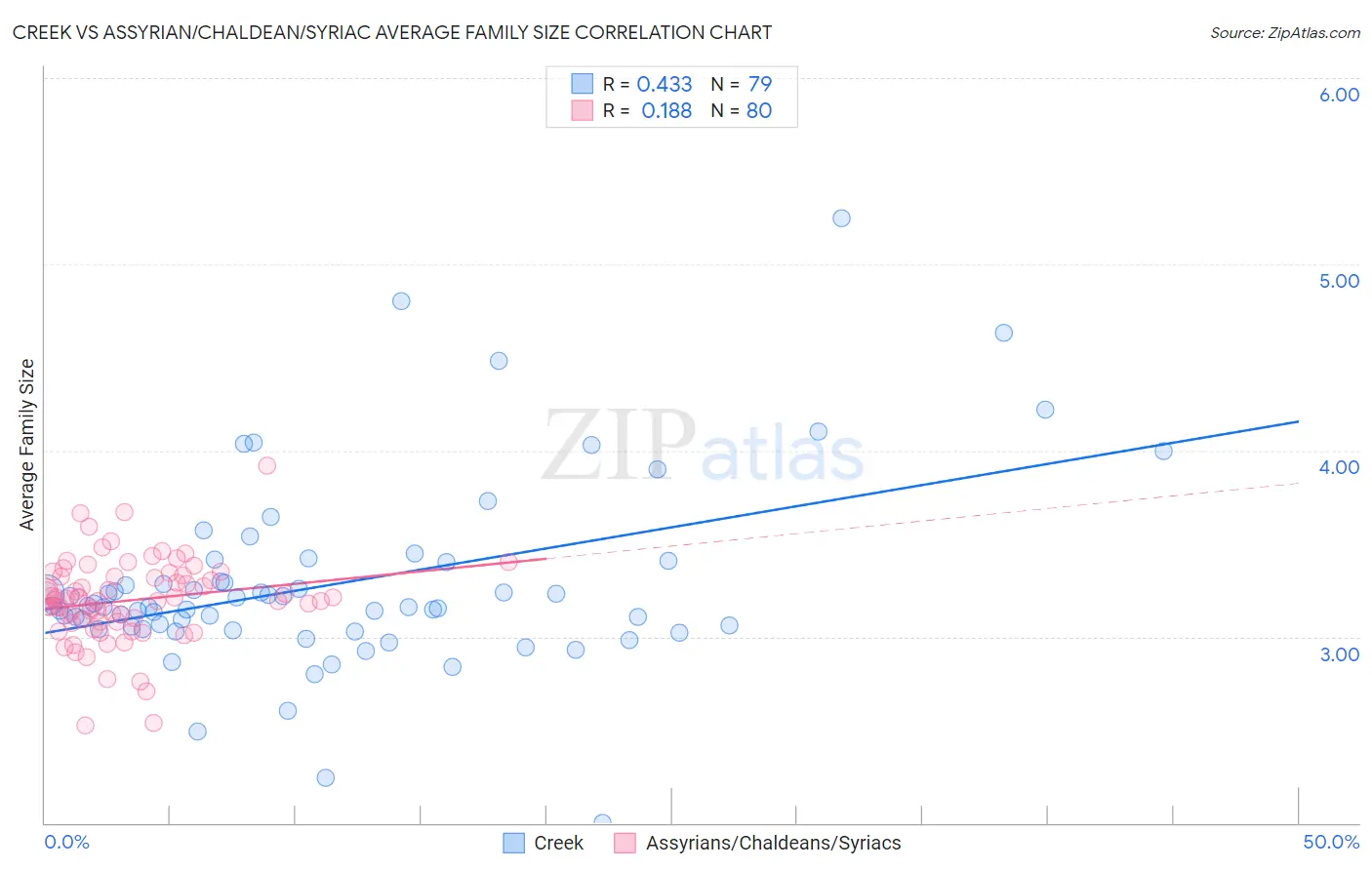 Creek vs Assyrian/Chaldean/Syriac Average Family Size