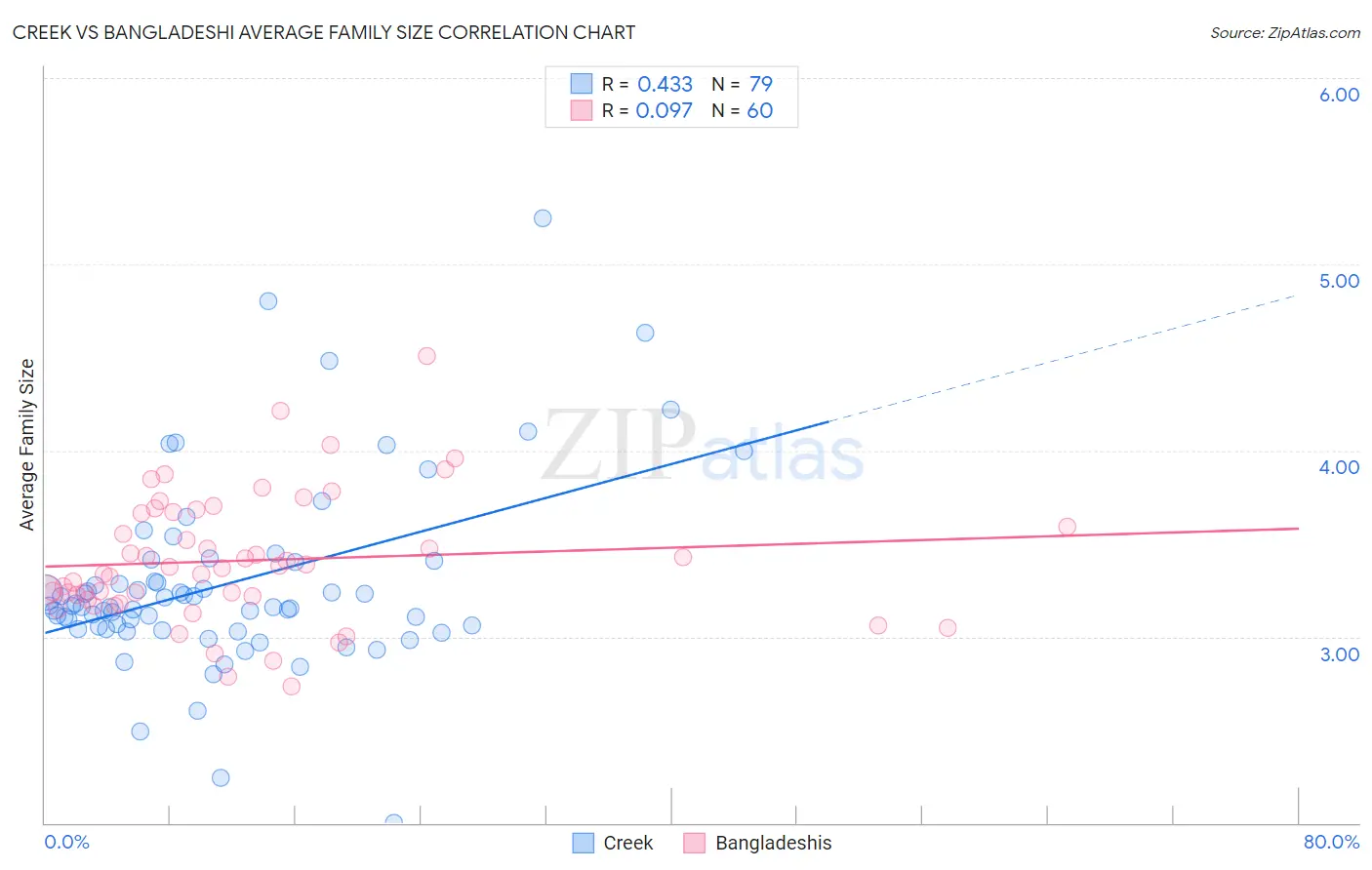 Creek vs Bangladeshi Average Family Size