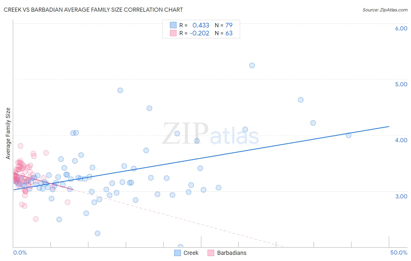 Creek vs Barbadian Average Family Size