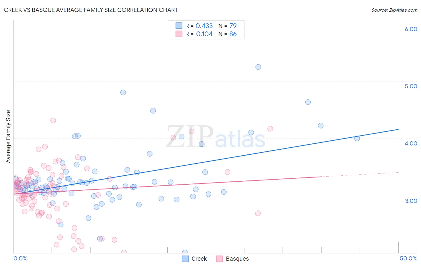 Creek vs Basque Average Family Size