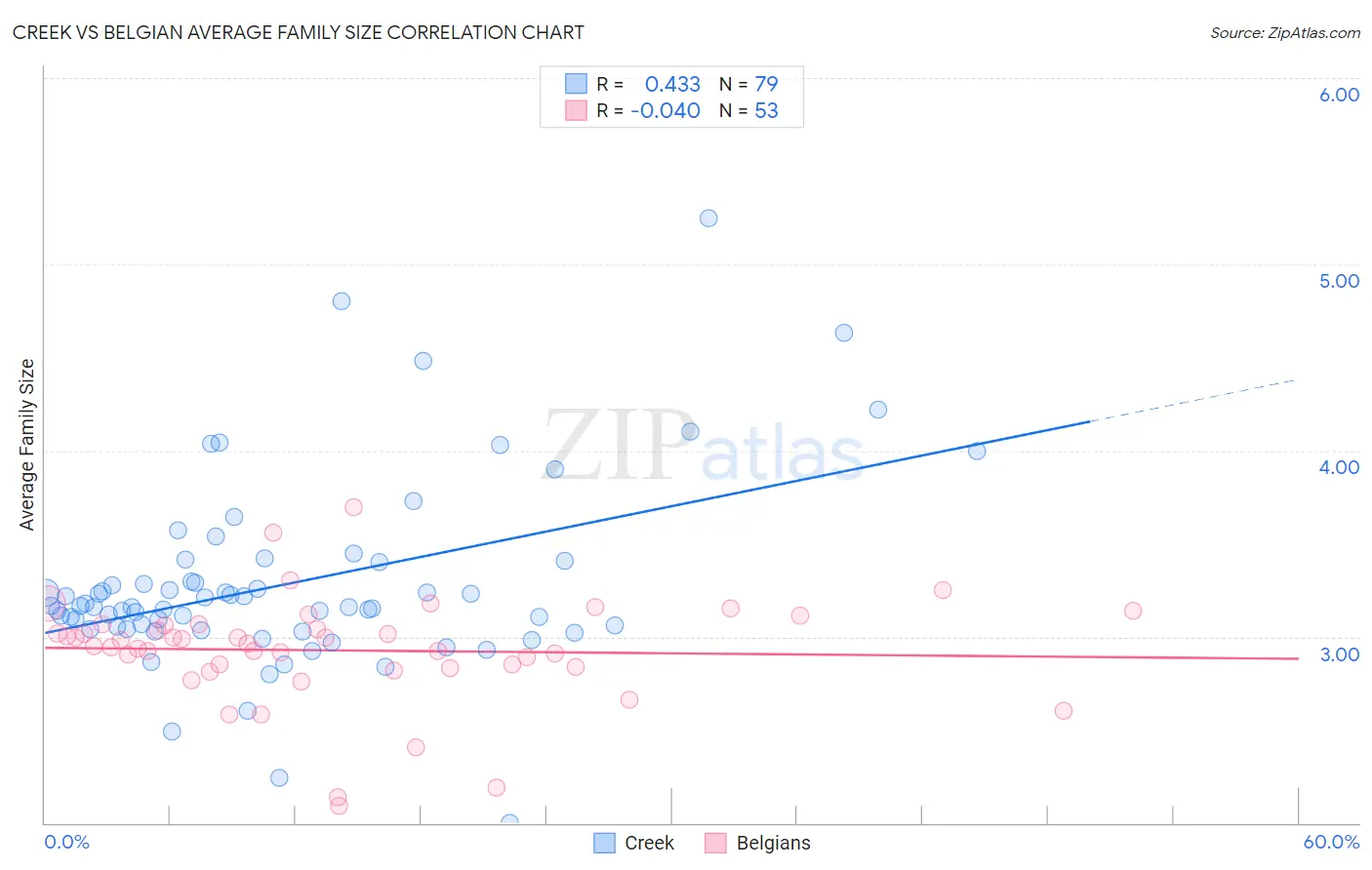 Creek vs Belgian Average Family Size