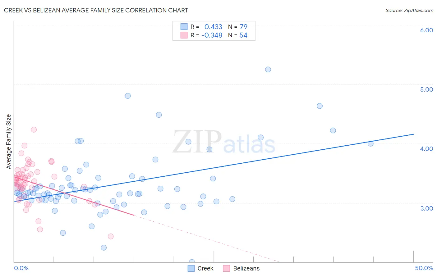 Creek vs Belizean Average Family Size