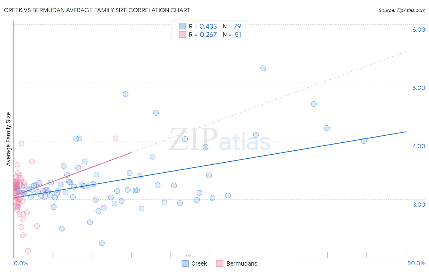 Creek vs Bermudan Average Family Size