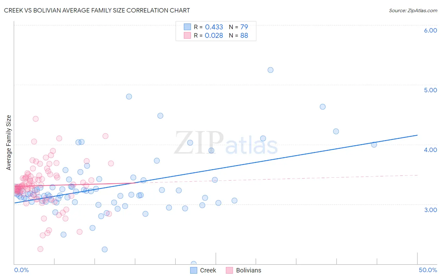 Creek vs Bolivian Average Family Size