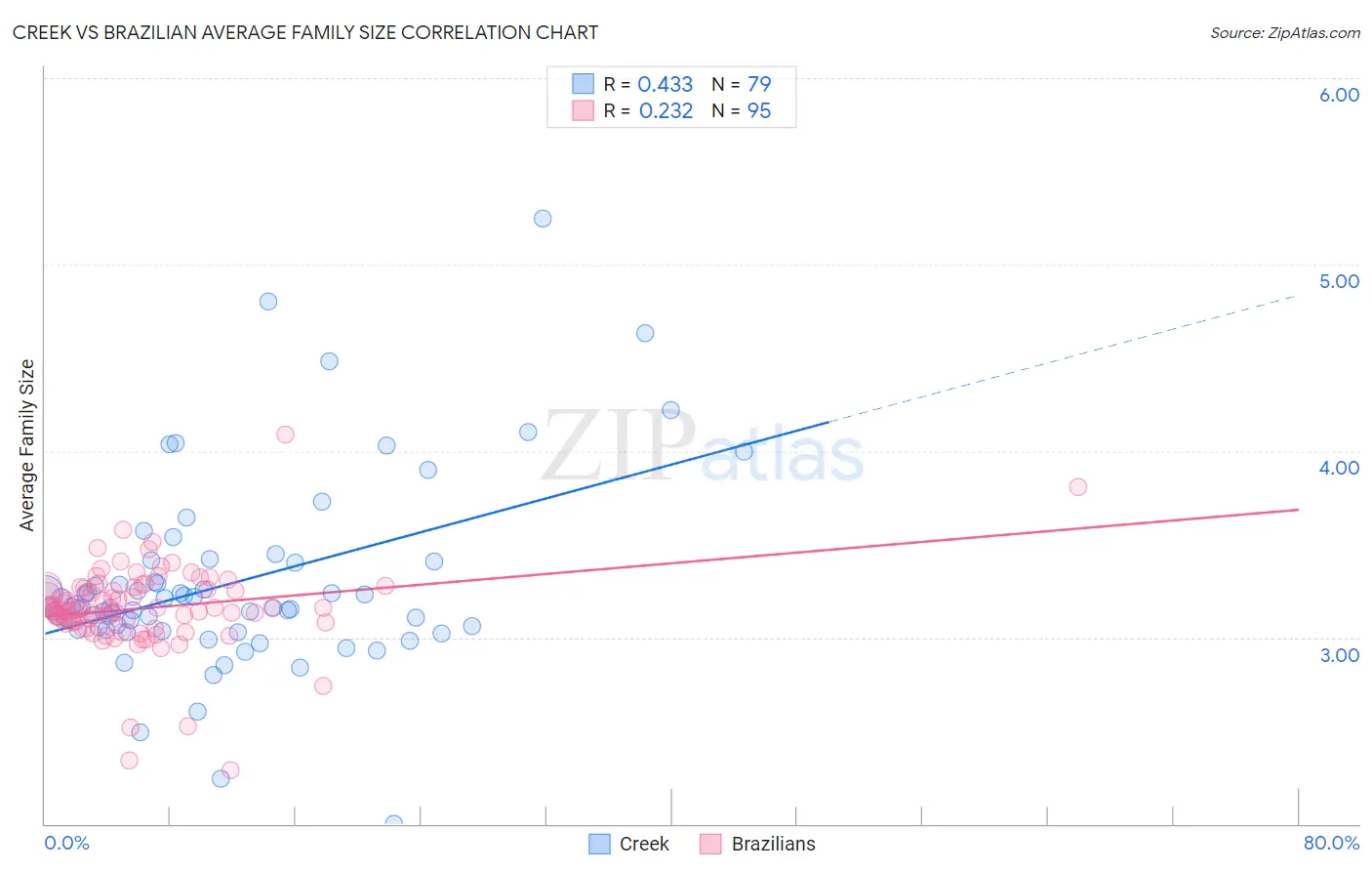 Creek vs Brazilian Average Family Size