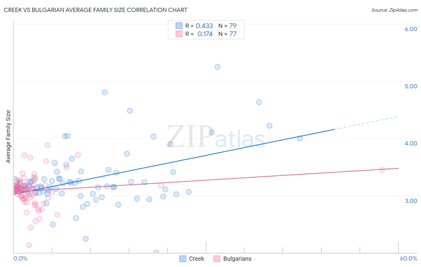 Creek vs Bulgarian Average Family Size