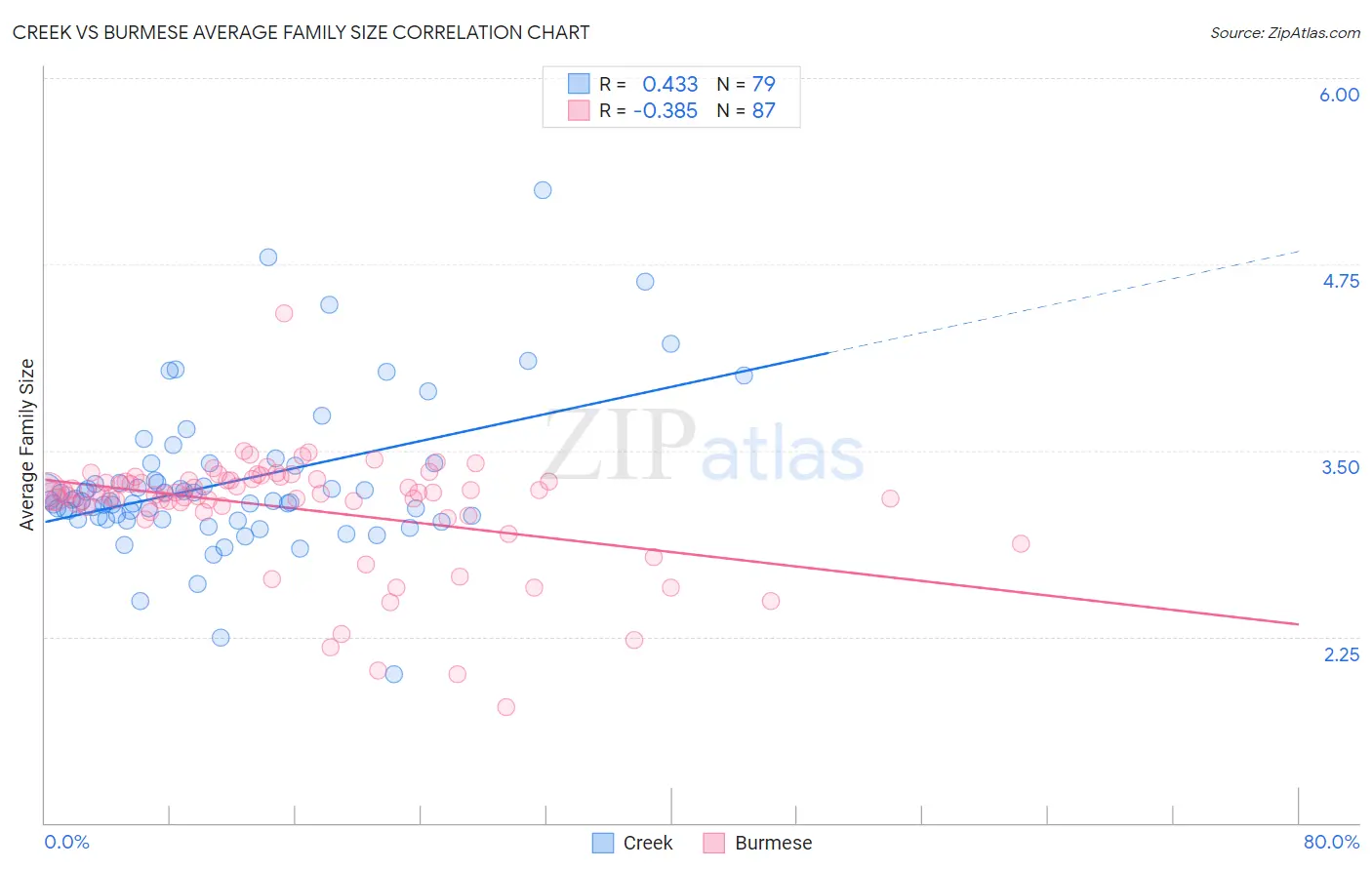 Creek vs Burmese Average Family Size