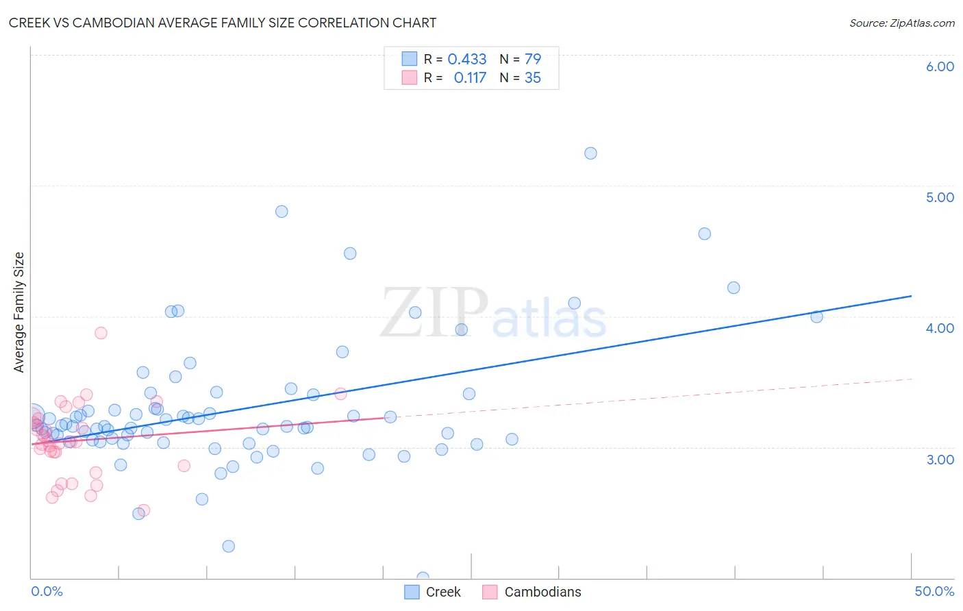 Creek vs Cambodian Average Family Size