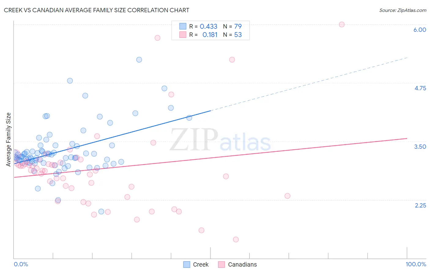 Creek vs Canadian Average Family Size