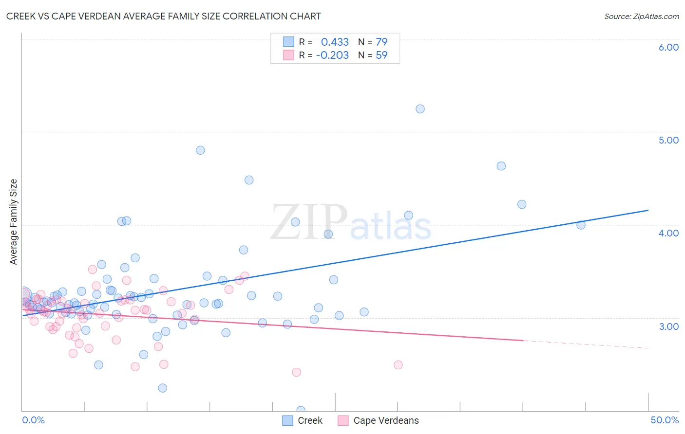 Creek vs Cape Verdean Average Family Size