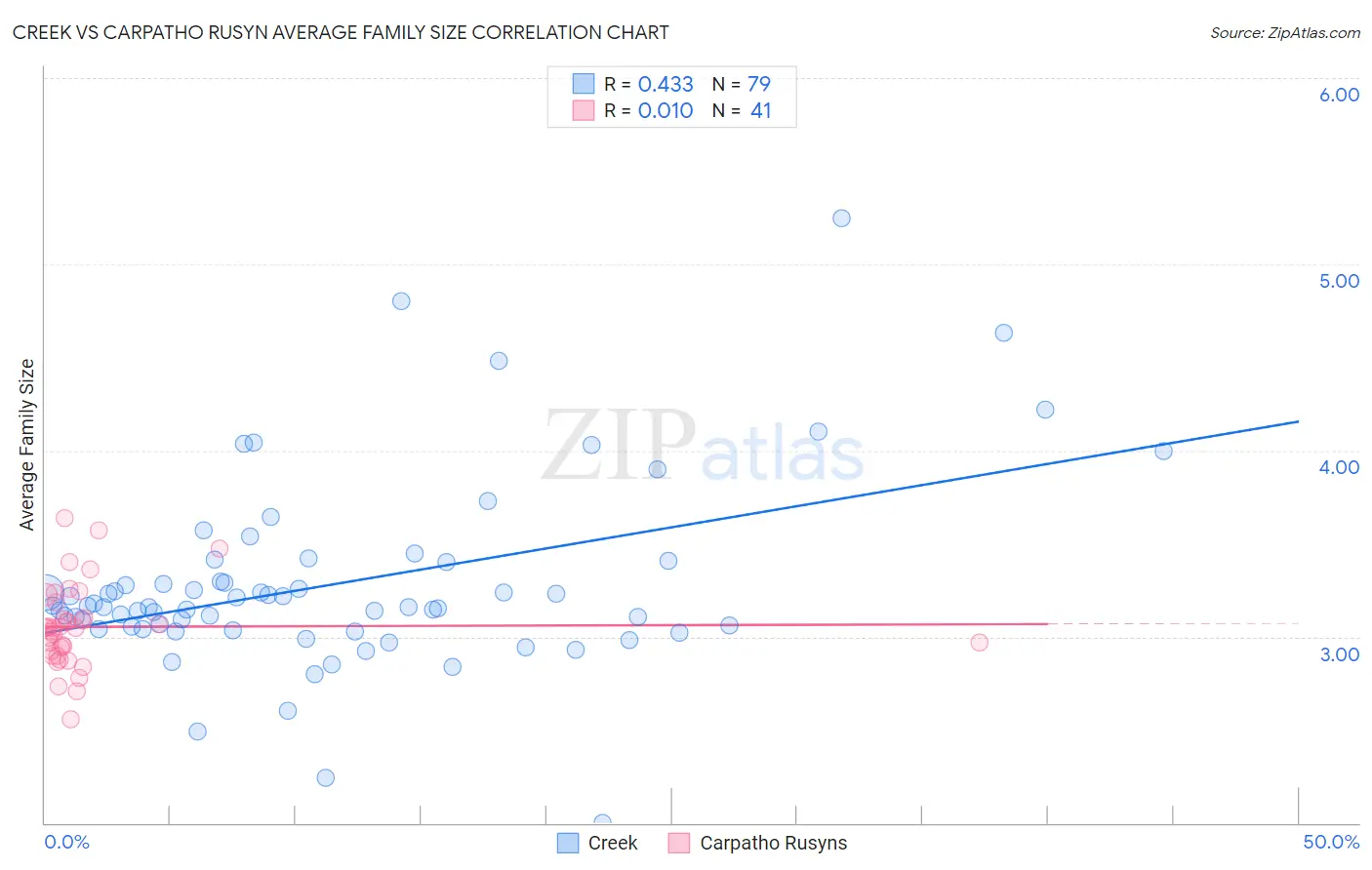 Creek vs Carpatho Rusyn Average Family Size