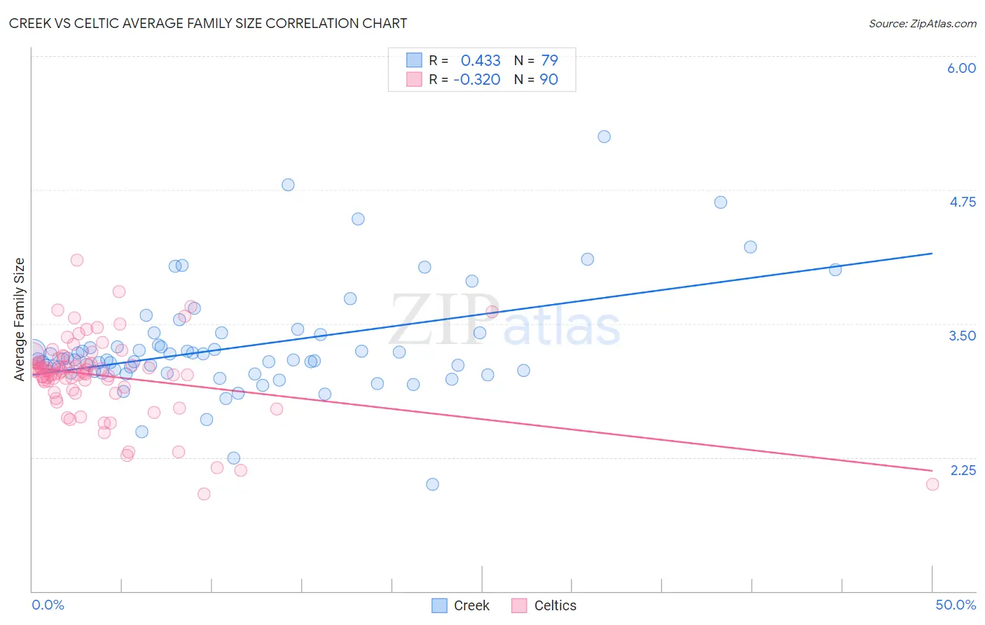 Creek vs Celtic Average Family Size