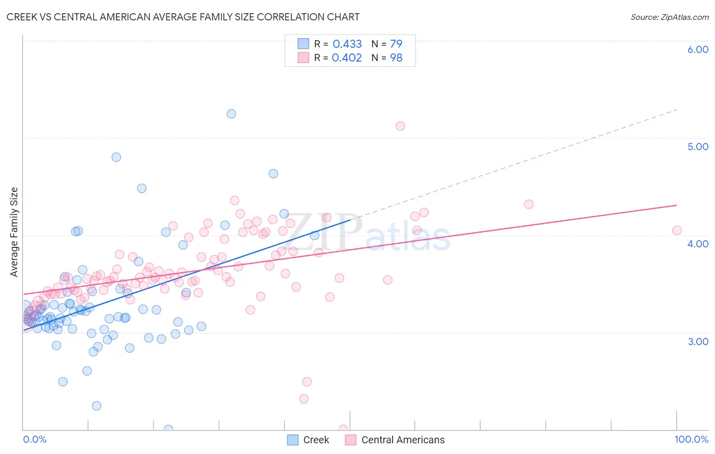 Creek vs Central American Average Family Size