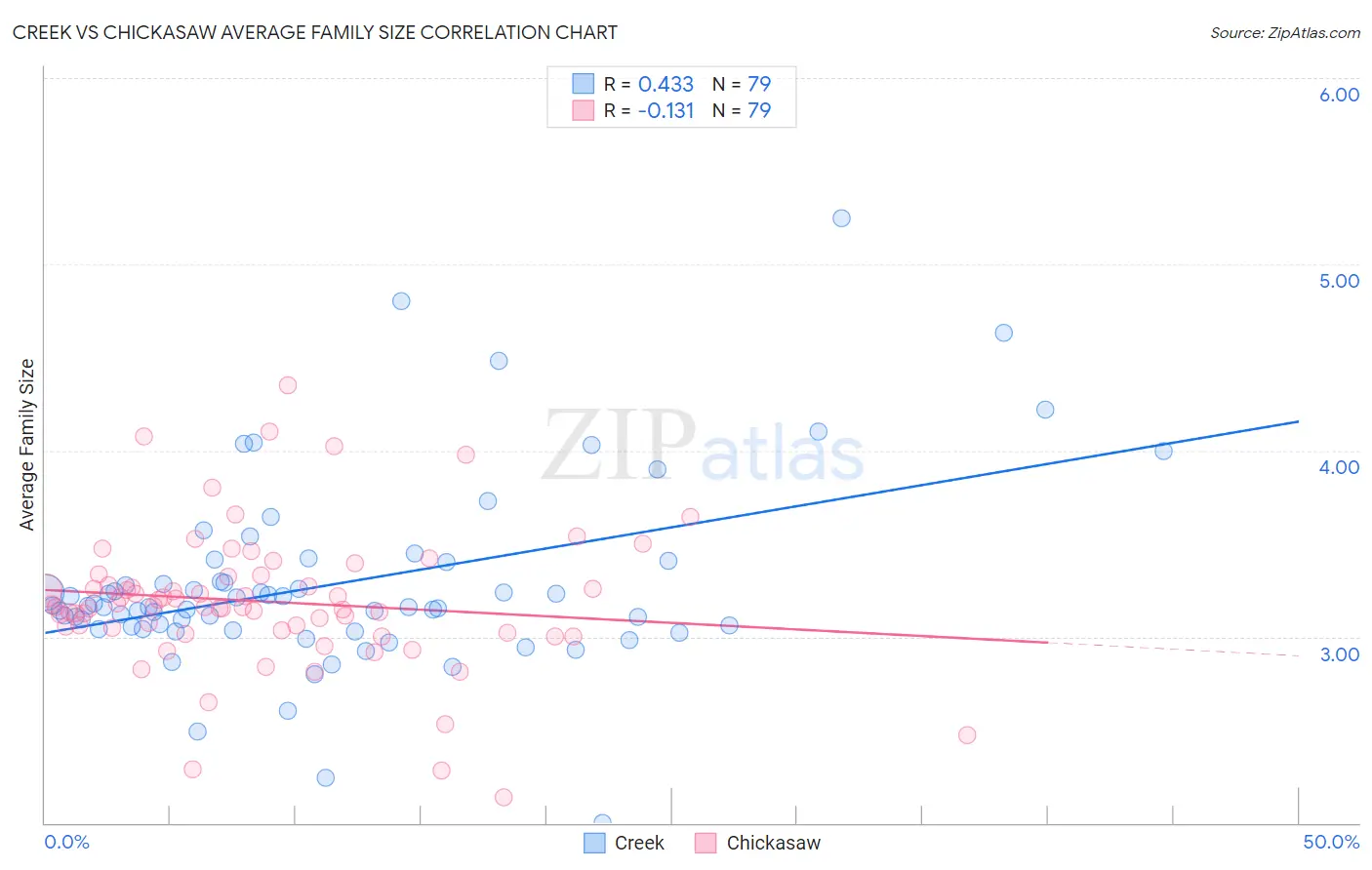 Creek vs Chickasaw Average Family Size