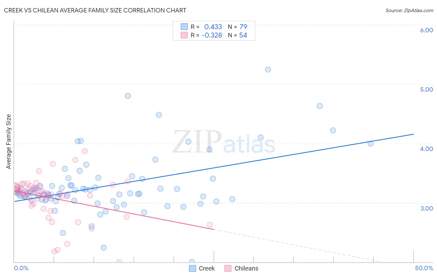 Creek vs Chilean Average Family Size