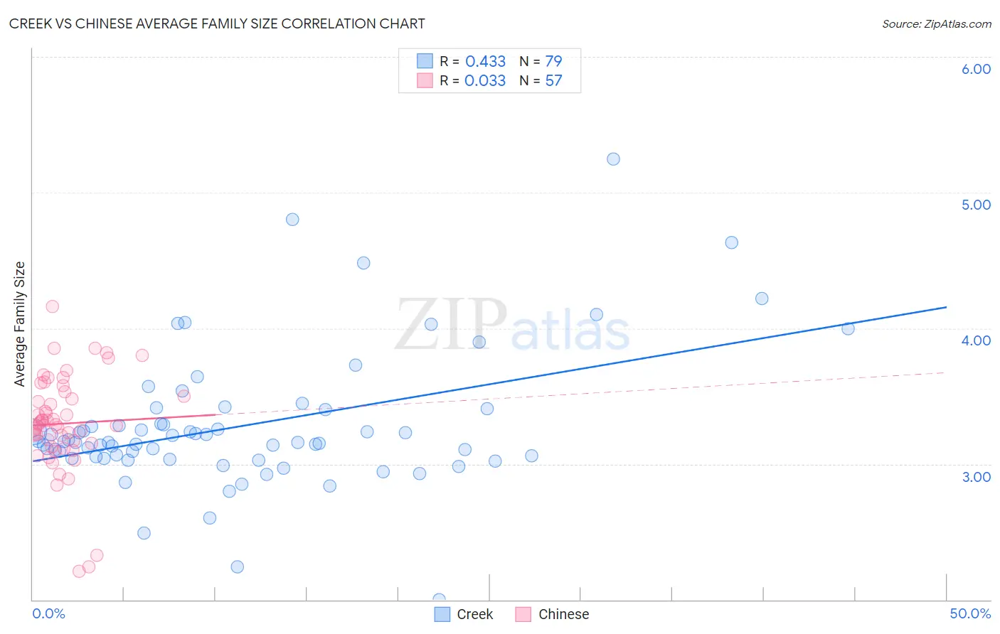 Creek vs Chinese Average Family Size