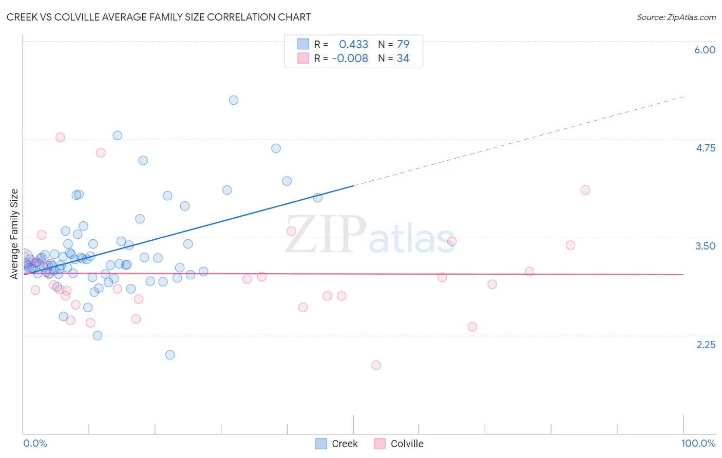 Creek vs Colville Average Family Size