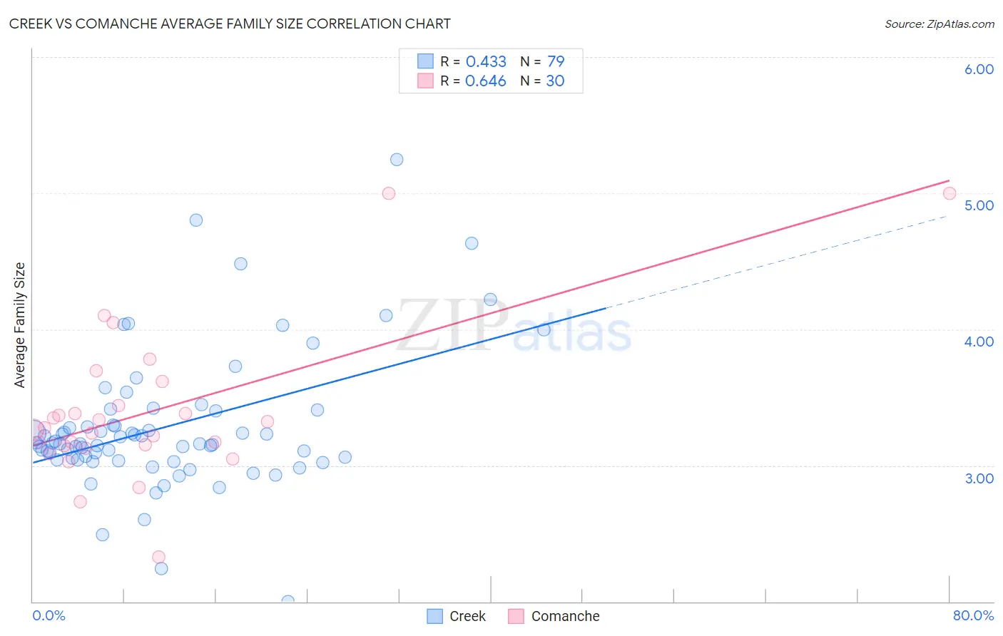 Creek vs Comanche Average Family Size