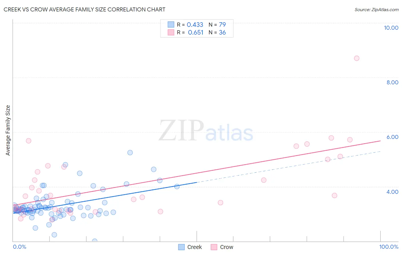 Creek vs Crow Average Family Size