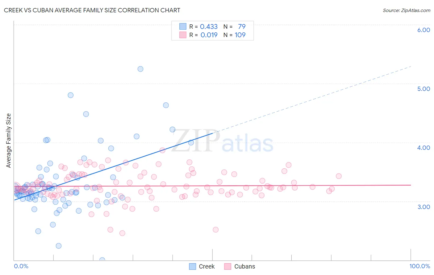 Creek vs Cuban Average Family Size