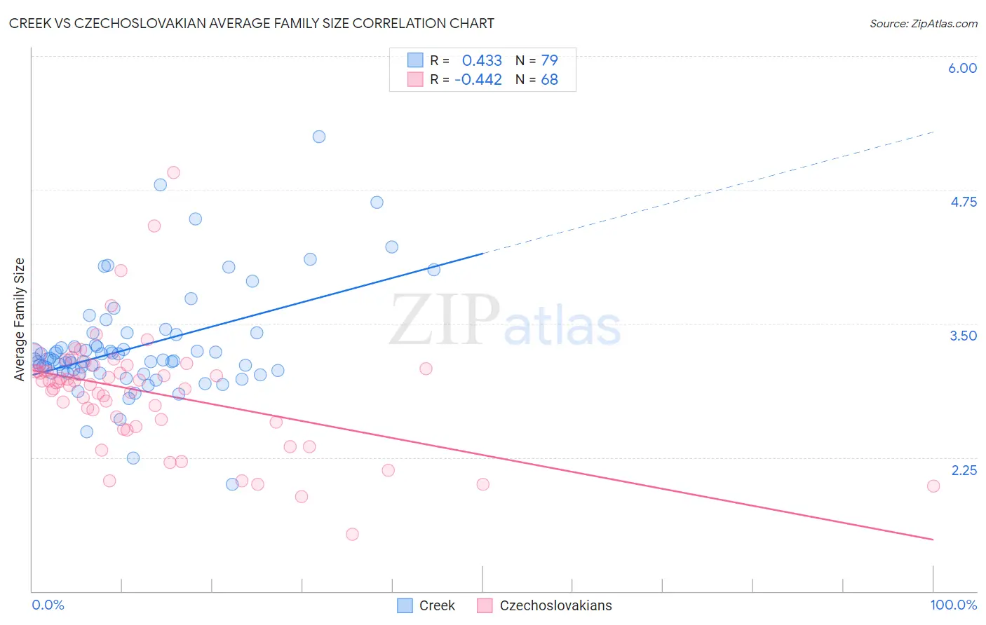 Creek vs Czechoslovakian Average Family Size