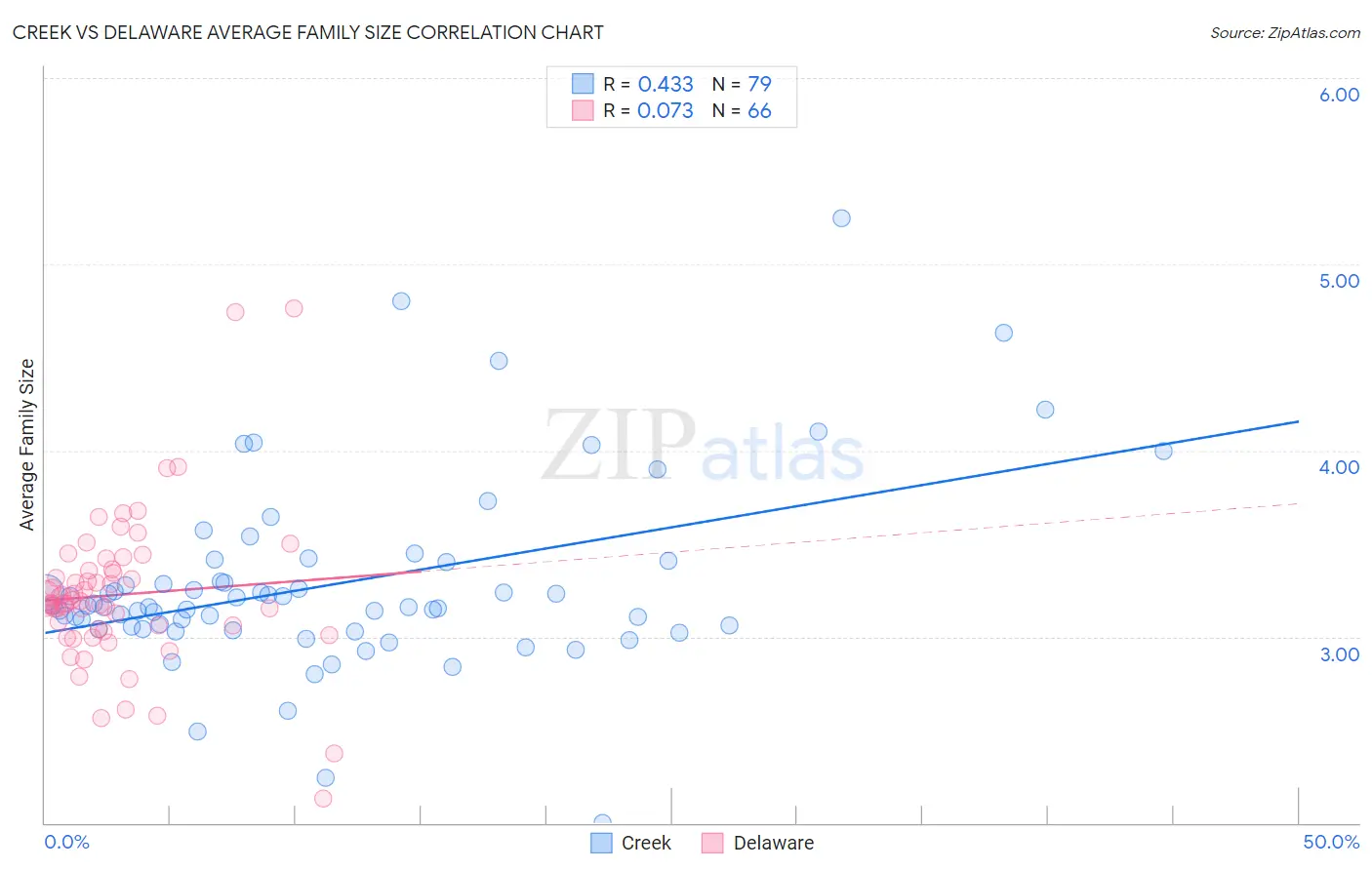 Creek vs Delaware Average Family Size