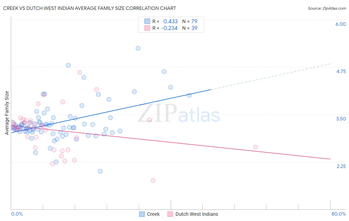 Creek vs Dutch West Indian Average Family Size