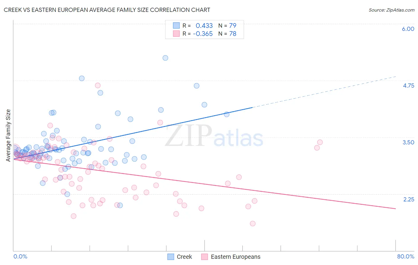 Creek vs Eastern European Average Family Size