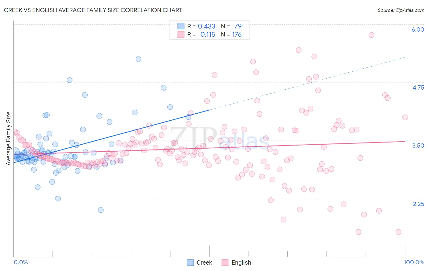 Creek vs English Average Family Size