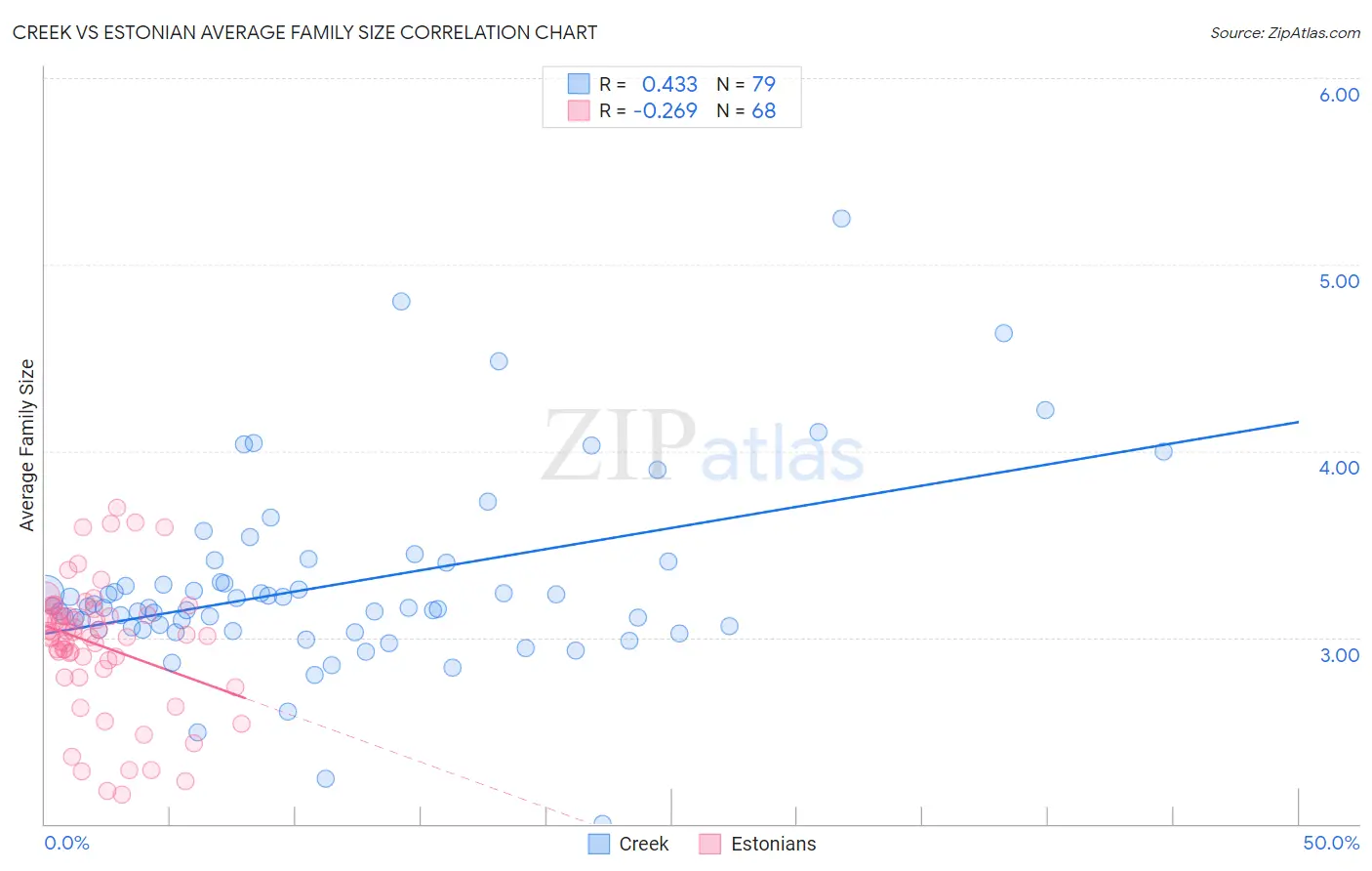 Creek vs Estonian Average Family Size