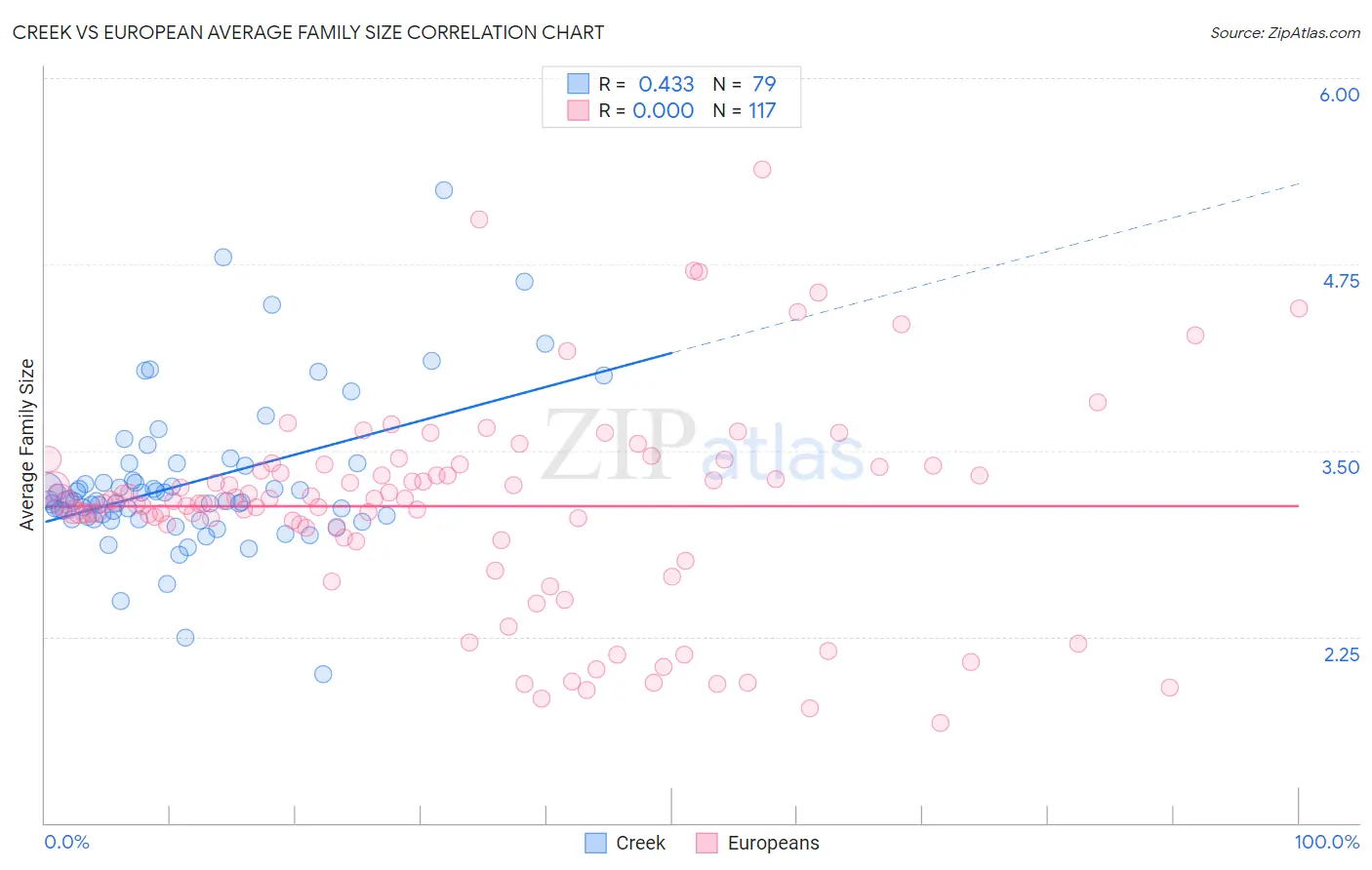 Creek vs European Average Family Size